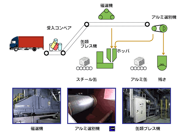 カン類